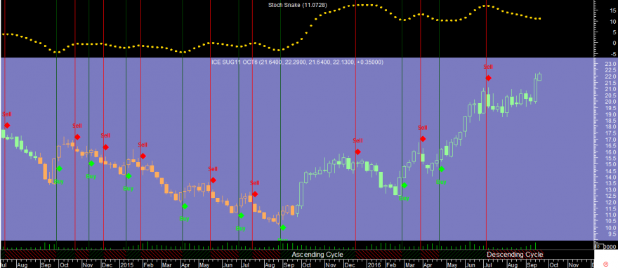 Sugar Week Stoch Snake 20160920.png