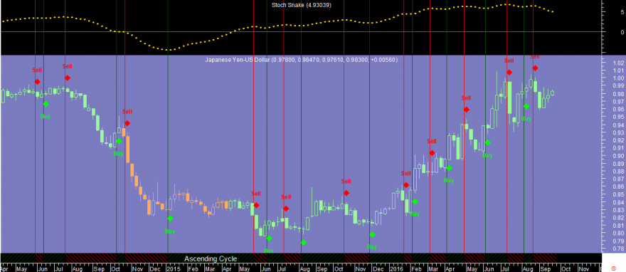 JPYUSD Week Stoch Snake 20160920.png