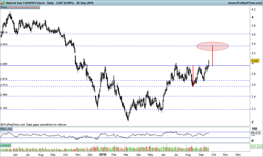 Natural Gas Full1016 Future target.png