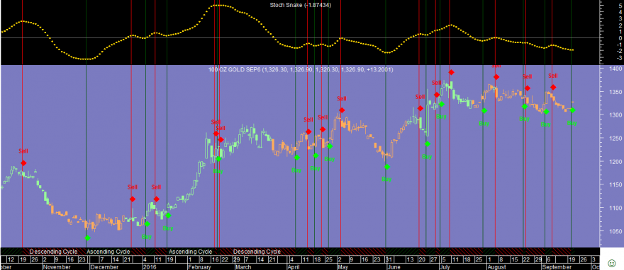 Gold Stoch Snake 20160921.png