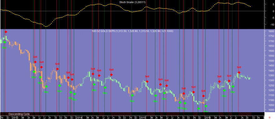 Gold Week Stoch Snake 20160921.png