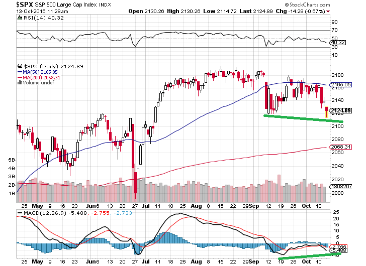 sp500 13-10-2016.png