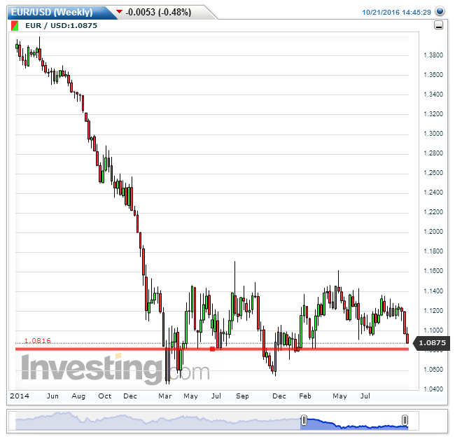 EURUSD(Weekly).png