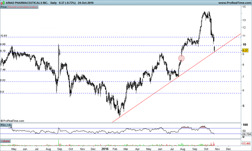 ARIAD PHARMACEUTICALS INC RETRACEMENT..png