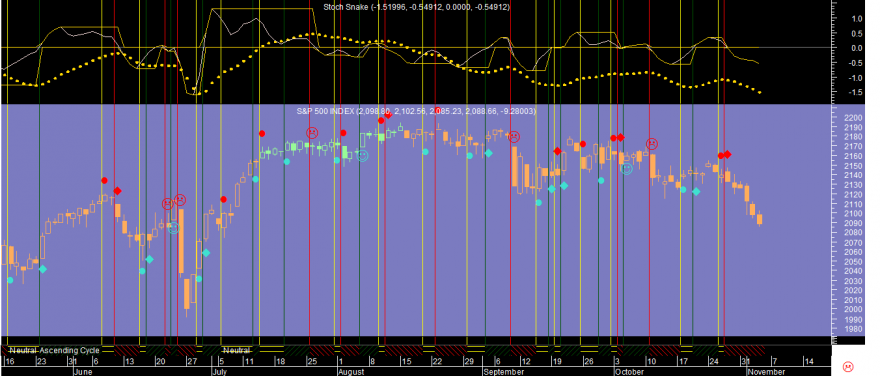 S&P 500 Stoch Snake 20161103.png