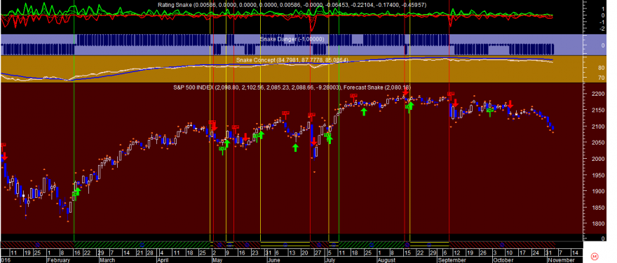 S&P 500 Snake 20161103.png