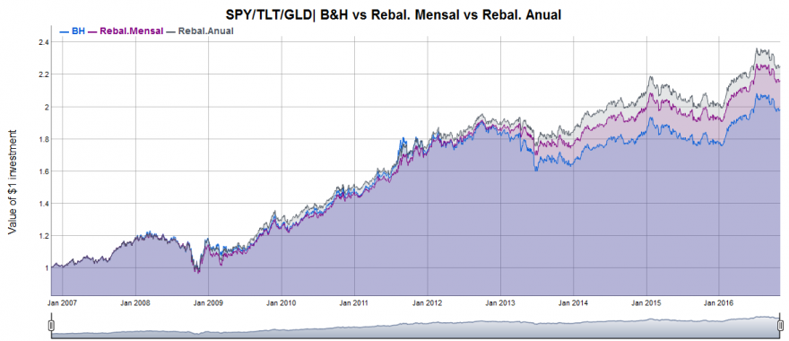 SPY_TLT_GLD B&H vs Rebal.Anual vs Rebal.Mensal_filled2.PNG