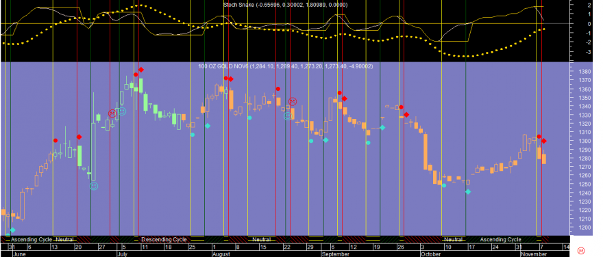 Gold Stoch Snake 20161108.png