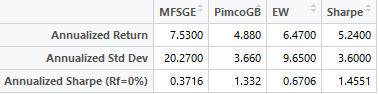 EW_Vs_Sharpe_Performance_table.PNG