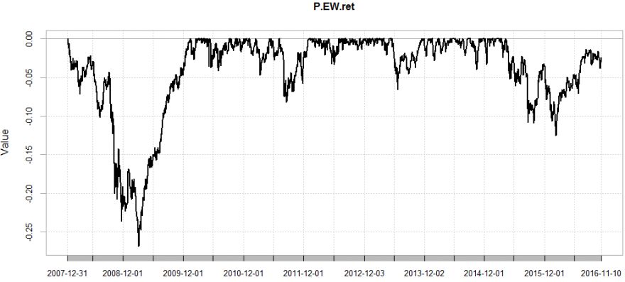 EW_Vs_Sharpe (EW_Drawdown).PNG