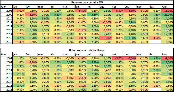 EW_Vs_Sharpe (Retornos).PNG