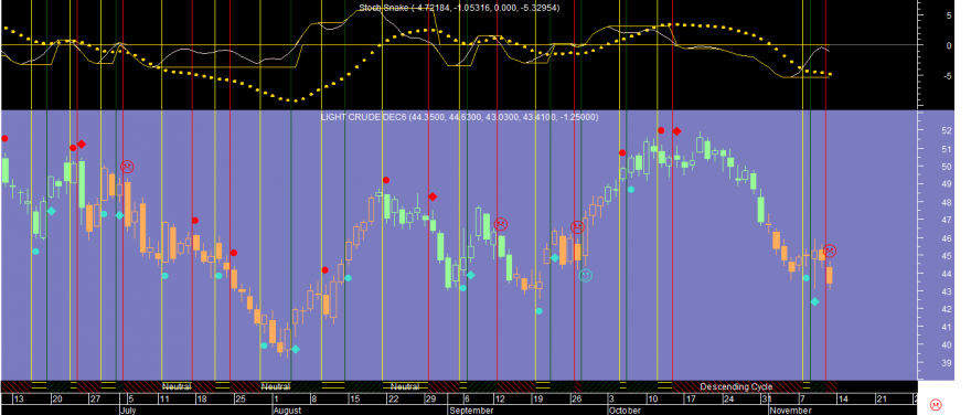 Crude Oil Stoch Snake 20161111.png