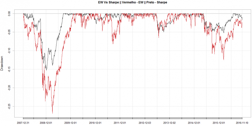 EW_Vs_Sharpe (Drawdowns_graph).PNG