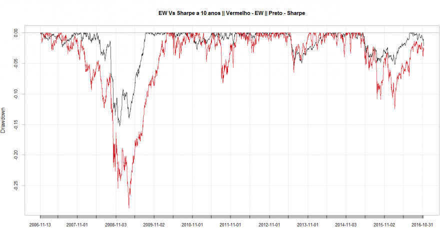 EW_Vs_Sharpe (Drawdowns_graph).PNG
