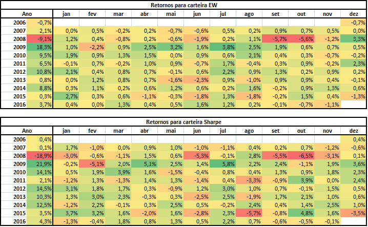 EW_Vs_Sharpe (Retornos).PNG