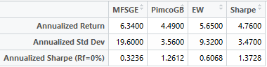EW_Vs_Sharpe_Performance_table.PNG