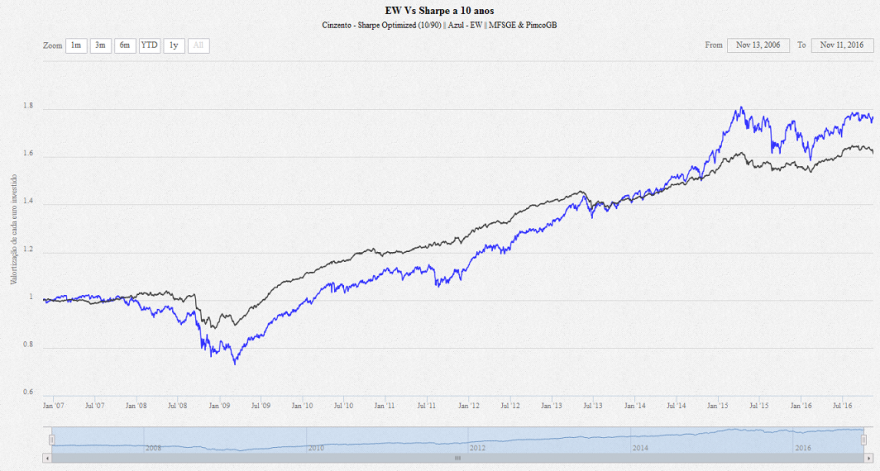 EW_Vs_Sharpe (MFSGE_PimcoGB).PNG