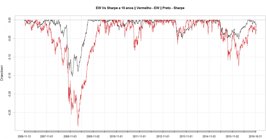 EW_Vs_Sharpe (Drawdowns_graph).PNG