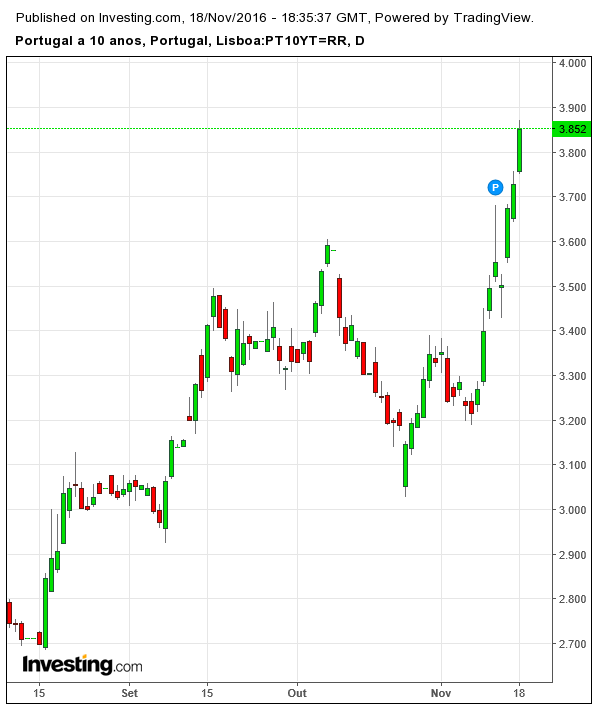 pt bonds 10y.png