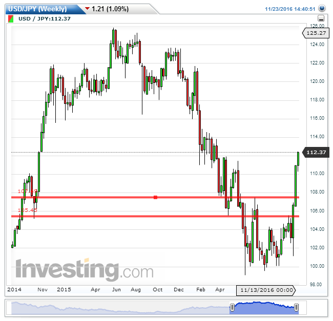 USDJPY(Weekly).png