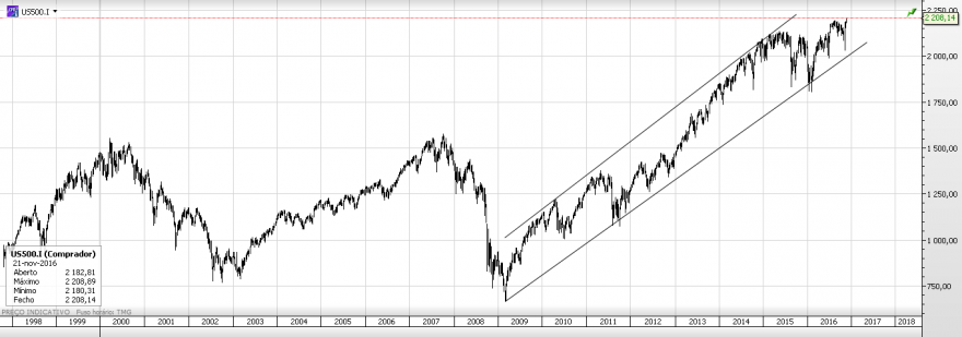 SP500 Semanal.png