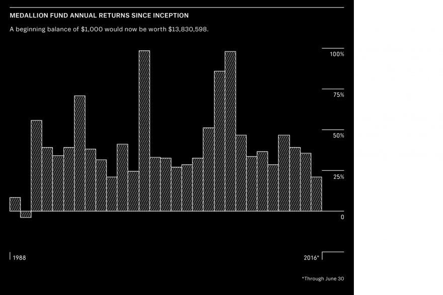 Medallion Fund Returns.png (244.48 KiB) Visualizado 9523 vezes Medallion Fund Returns.png