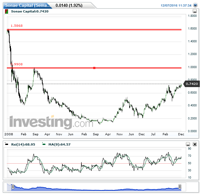 Sonae Capital(Semanal)20161207113802.png
