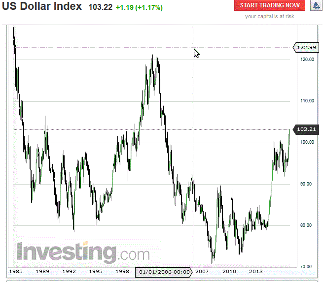 USD INDEX HISTORICO.GIF
