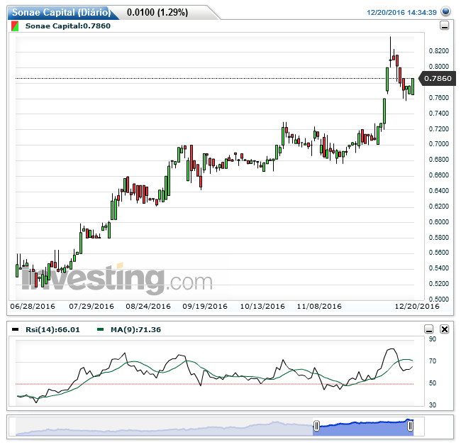 Sonae Capital(Diário)20161220145244.png