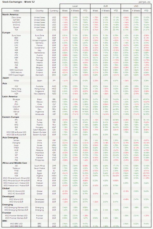 Index-Week-Currency-52-2016.gif