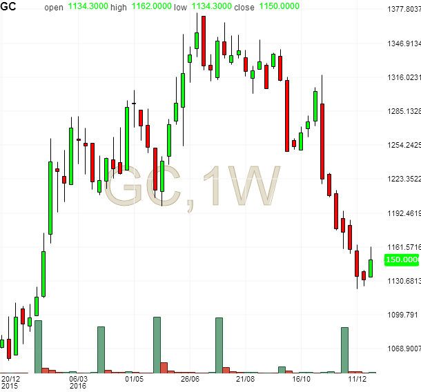 gold weekly.png