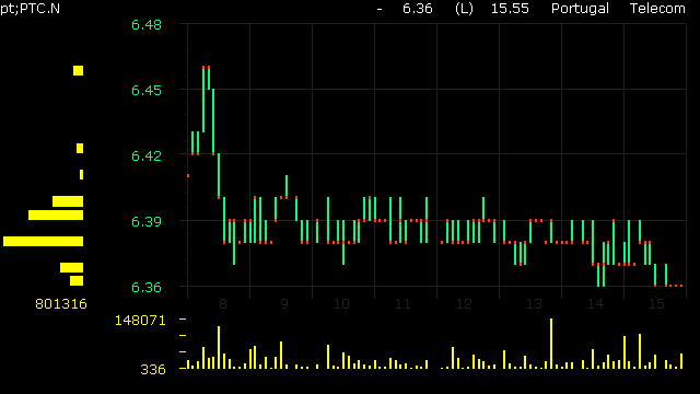 pt intraday.gif