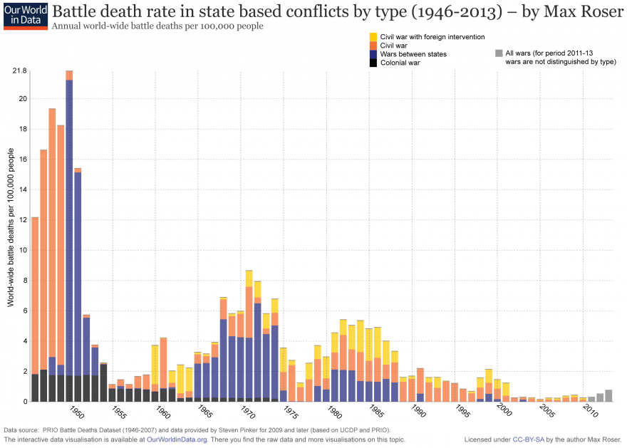 ourworldindata_wars-after-1946-state-based-battle-death-rate-by-type.png