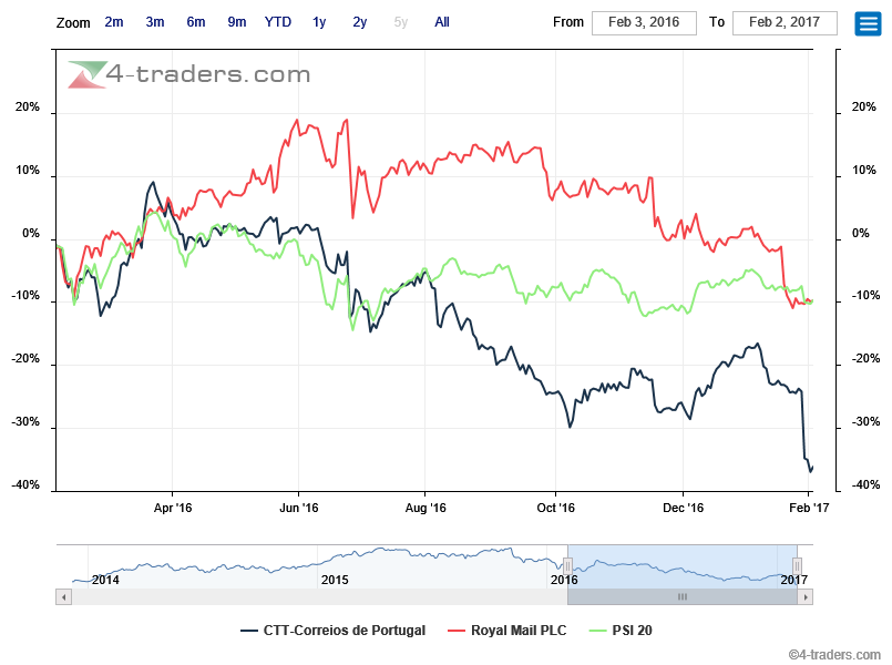 Benchmark CTT vs  ROYAL MAIL vs PSI20.png