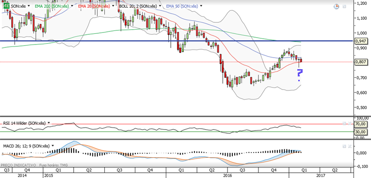 Sonae Semanal.png