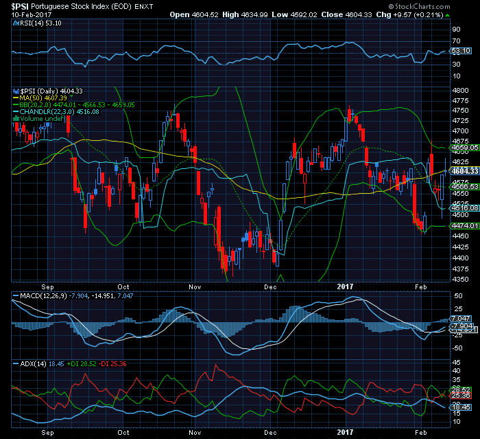 PSI20 BB MMS20 chand ADX RSI indiciam subidas.png