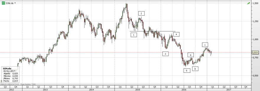 sonae semanal.png