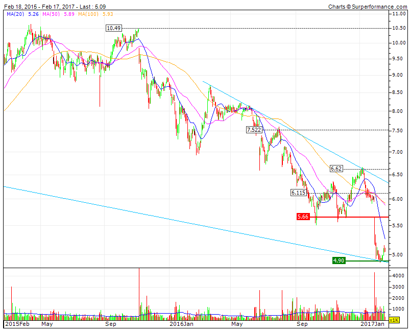 CTT the Bearish case.gif