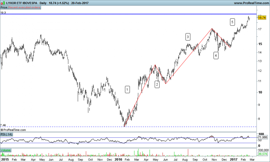 LYXOR ETF IBOVESPA Elliott.png