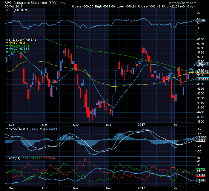 PSI20 Bull na MMS50 ADX RSI MACD e target nos 4750.png