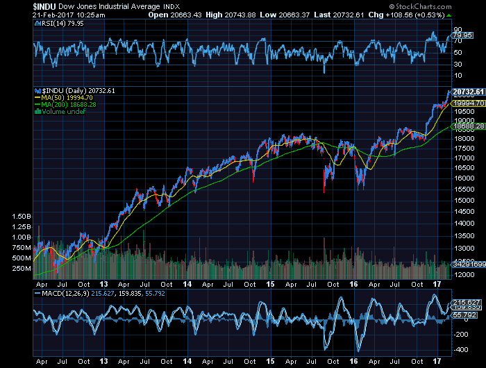 DOW OVERstretched.png