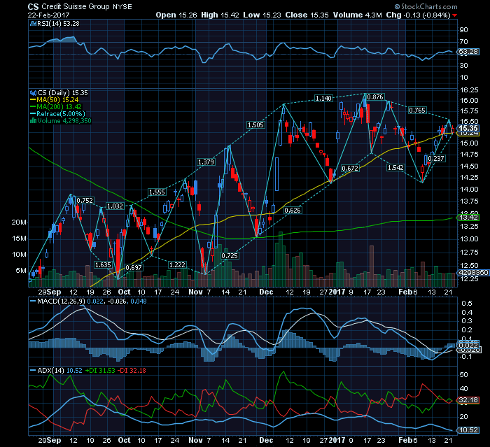 CREDIT SUISSE leg down now vs long term bull.png