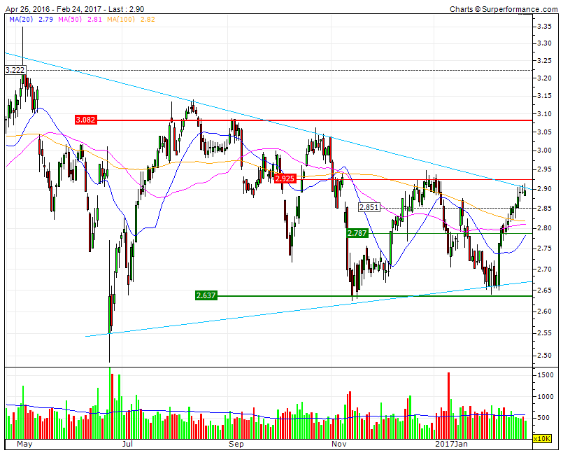 EDP 3.22 upside potential acima da LTA MMS20 MMS50.gif