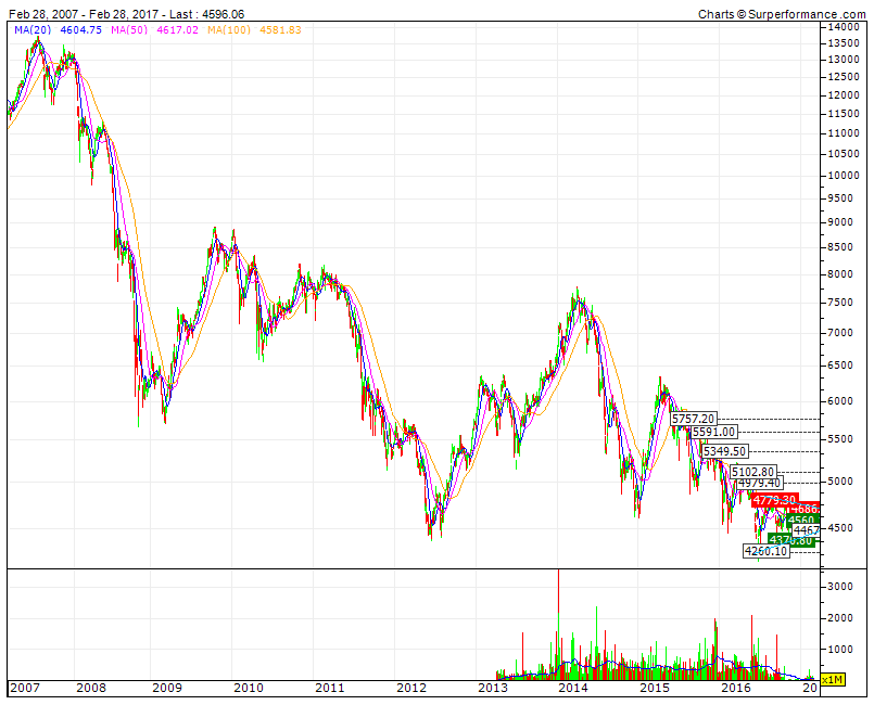 PSI 10 anos antitese do S&P500.gif