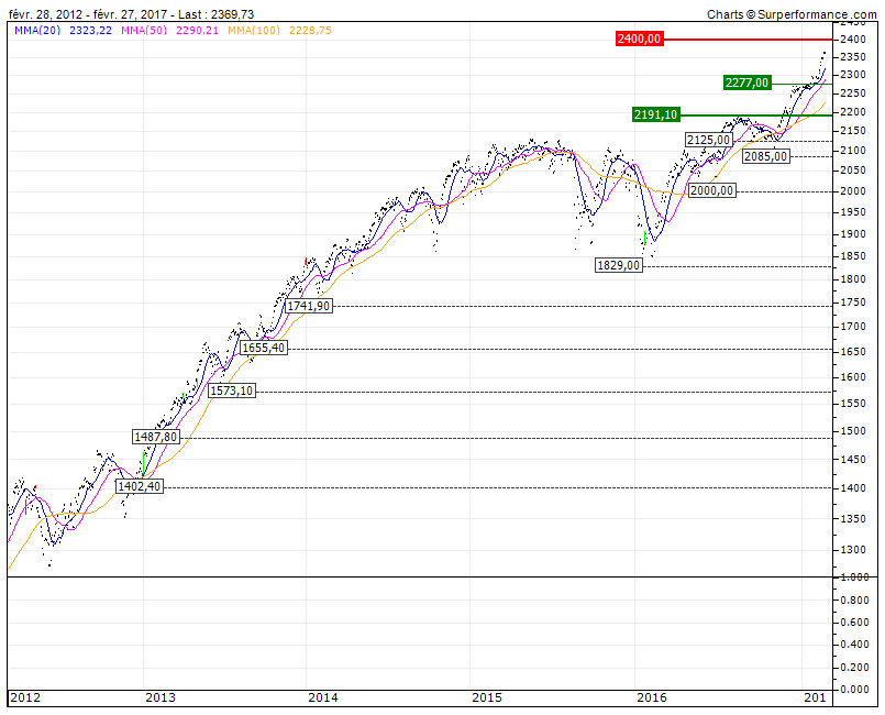 s&P500 5 anos  pede correção de 25%.gif