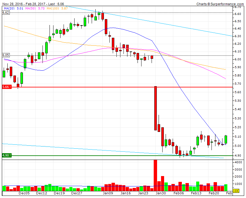 CTT 20 dias a consolidar acima do SF4.90   SM MMS20 5.01.gif