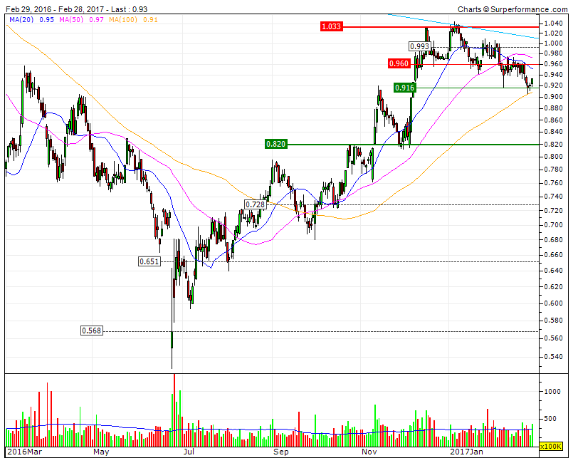 BANKIA bull na mega resistência a 1.03.gif