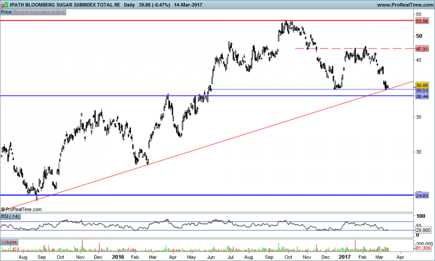 IPATH BLOOMBERG SUGAR SUBINDEX TOTAL RE.png