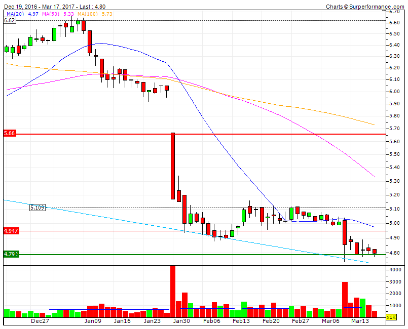 CTT  4.8  consolida num micro range.gif