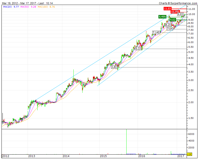 Corticeira Amorim 7x em 5 anos.gif